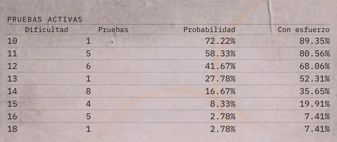 Las pruebas activas de una habilidad por dificultad: cuántas hay, la probabilidad y la probabilidad con esfuerzo