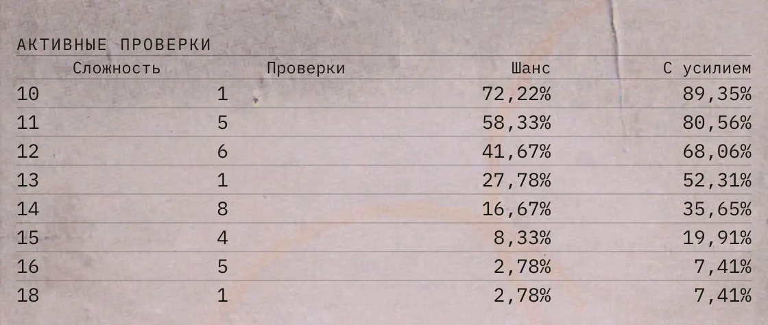 Активные проверки навыка по сложности: сколько их, шанс и шанс с усилием