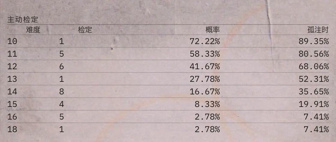 一项技能的主动检定(按难度):数量、概率和孤注时的概率